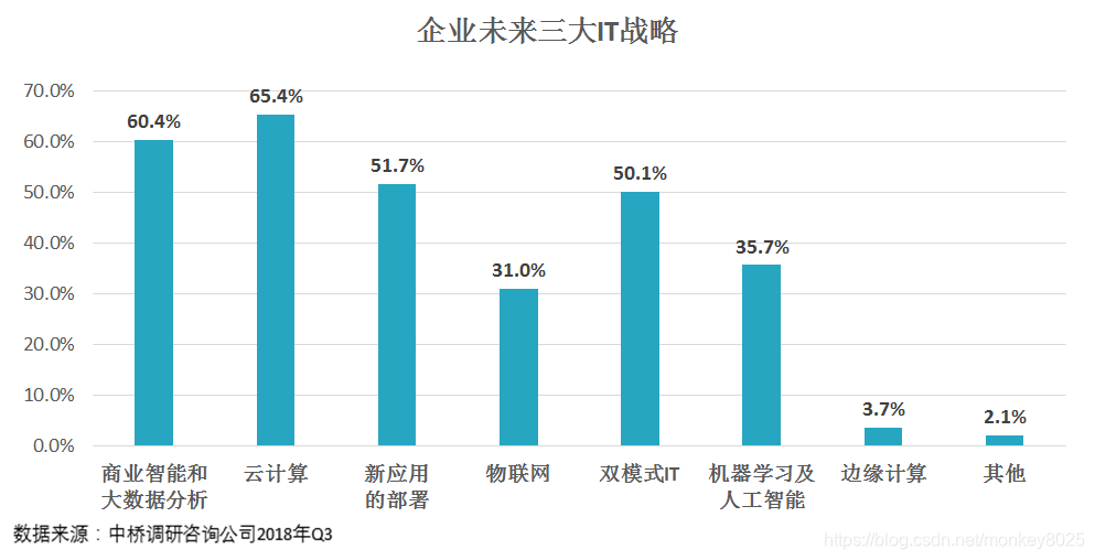 图1企业未来IT战略