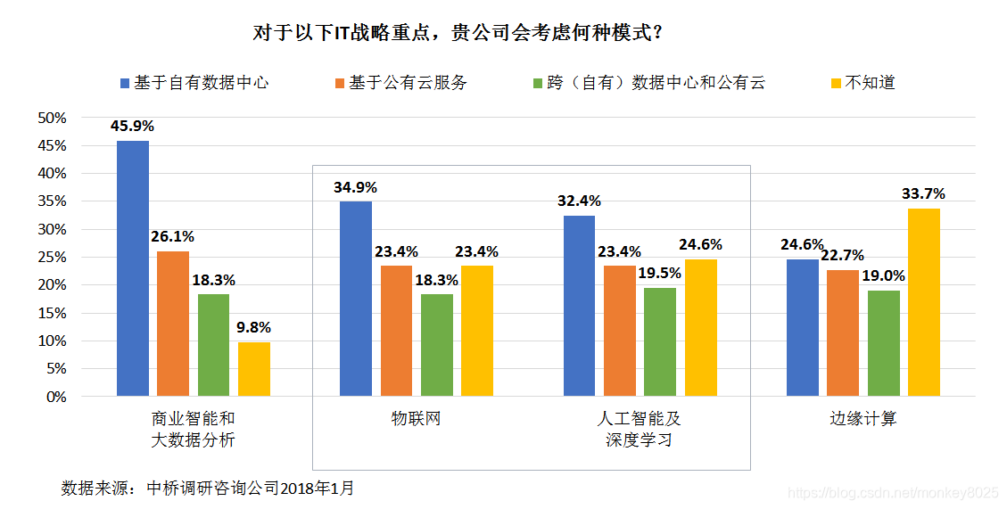 图2 IT战略重点的部署模式选择（2018年1月数据）