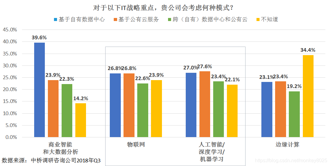 图3 IT战略重点的部署模式选择（2018年Q3数据）