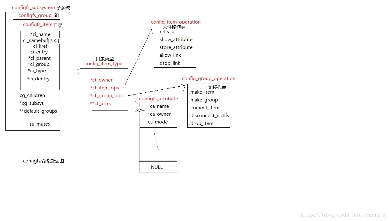 内核虚拟文件系统----configfs_kernel configfs-CSDN博客