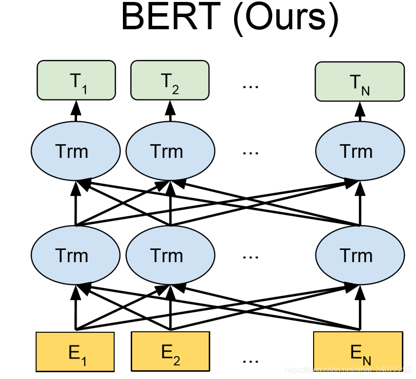 Перефразировать текст нейросеть gpt. Bert архитектура. Модель Bert. Архитектура GPT. Bert NLP.
