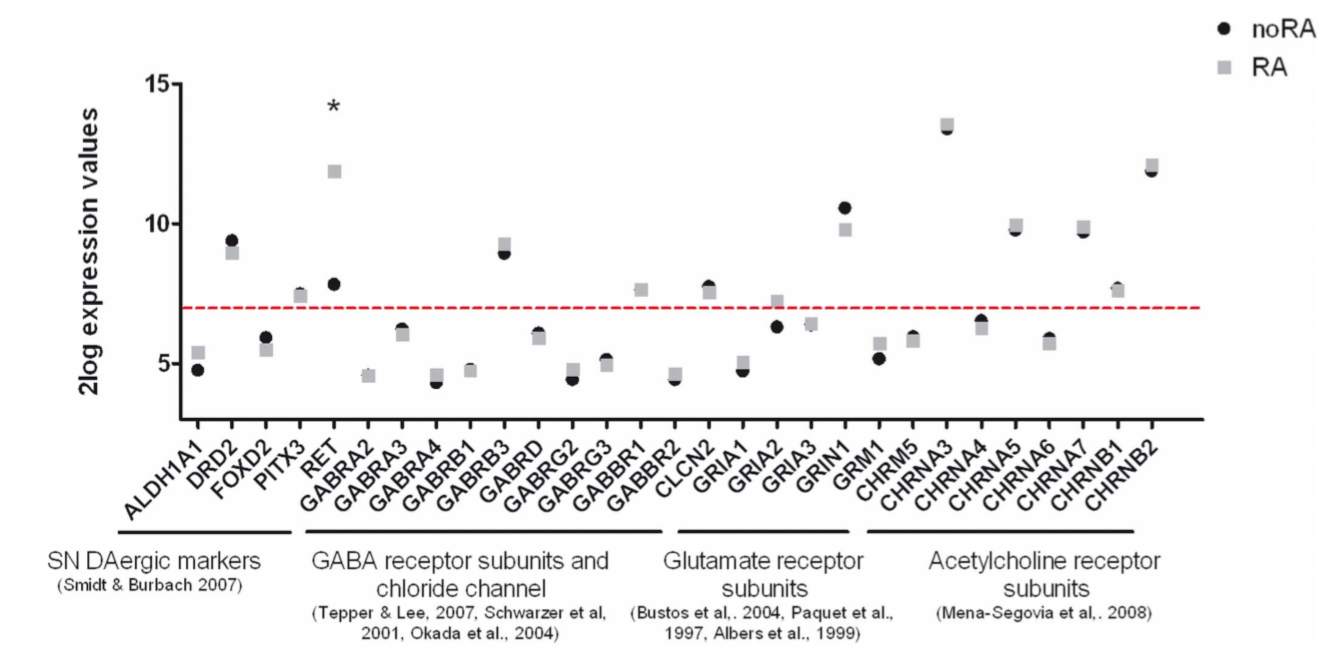 Phenotypic Characterization of Retinoic Acid Differentiated（实验处理和结果）····