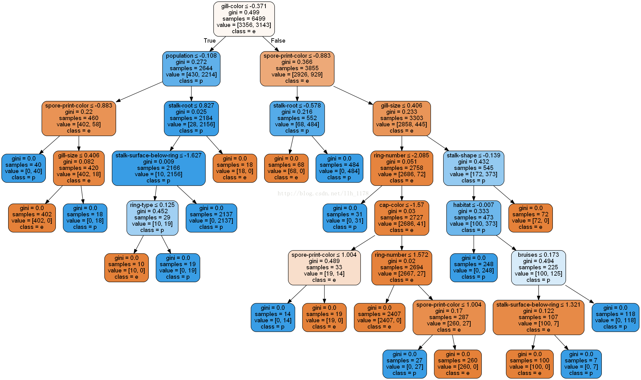决策树分类，决策树分类是监督还是非监督