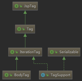 Class diagram description of the TagSupport class