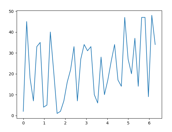 Python matplotlib绘制折线图简单实现_pytho plot画折线图-CSDN博客