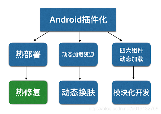 Android插件化技术的应用