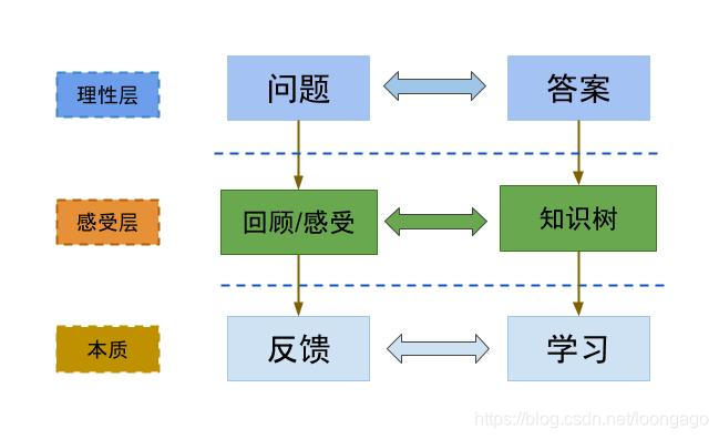 问题-答案