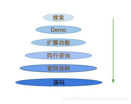 反馈式学习-扩展过程