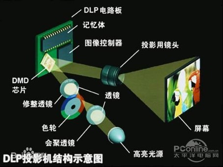 DLP投影机投影技术之成像原理与工作流程