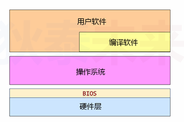 如何用c语言写个小型系统_自学编程c语言