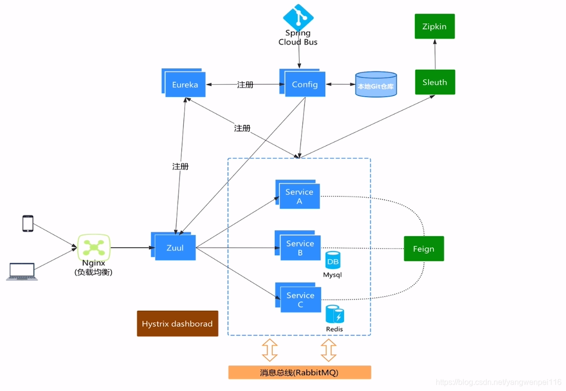 蓝湖+Vue.js+SosoApi+Spring Cloud+Rancher——项目架构总结介绍