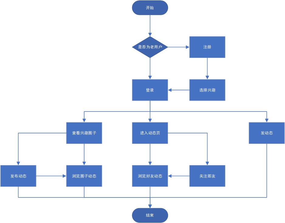 即刻用户使用流程图