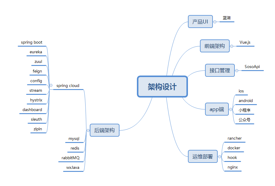 蓝湖+Vue.js+SosoApi+Spring Cloud+Rancher——项目架构总结介绍