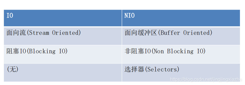 Java NIO 与 IO 的主要区别