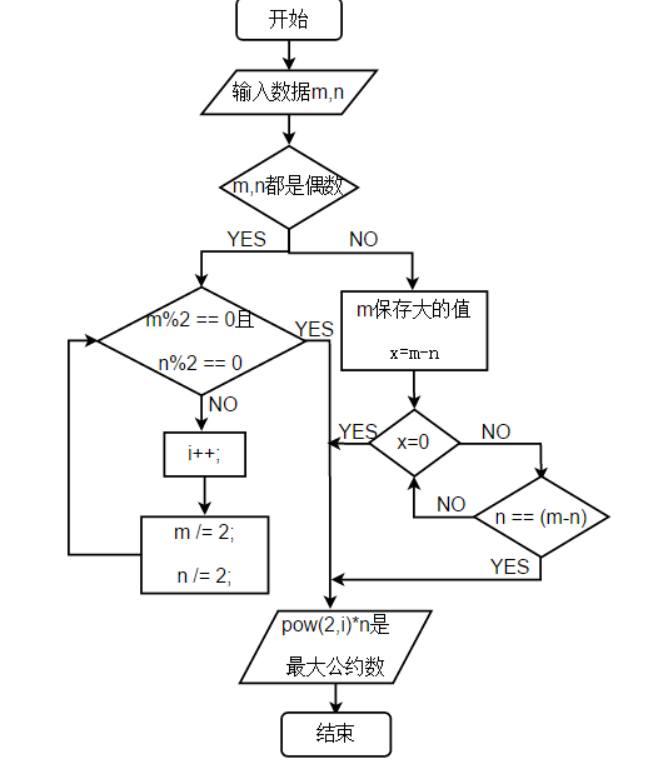 程序的算法設計