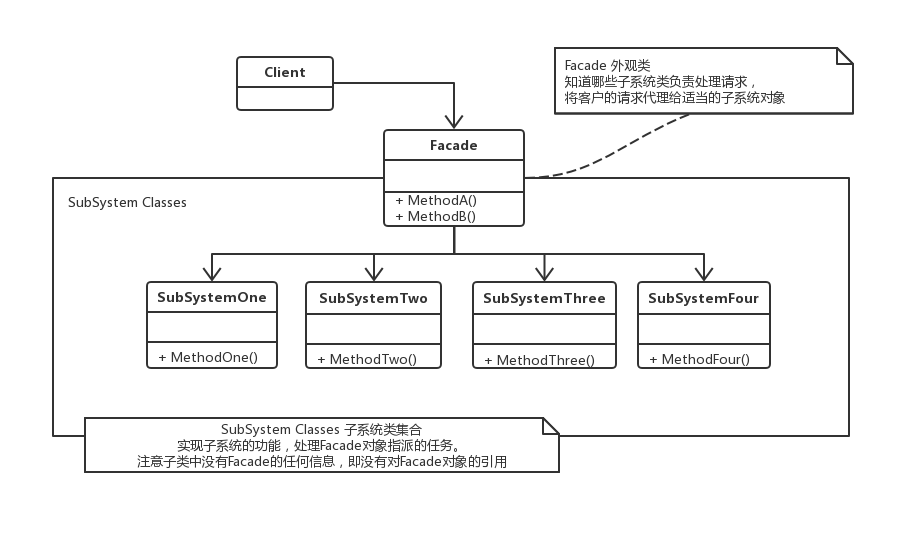 外观模式结构图