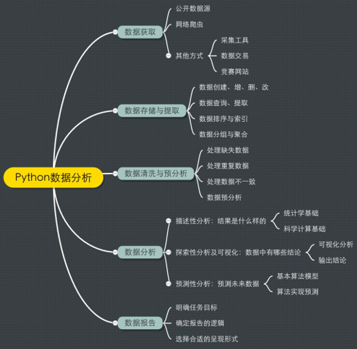 python数据分析架构_数的开方思维导图