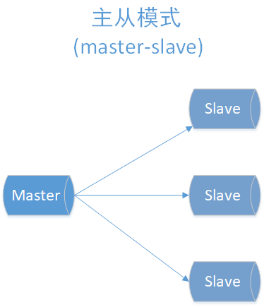 主从模式 (master-slave)