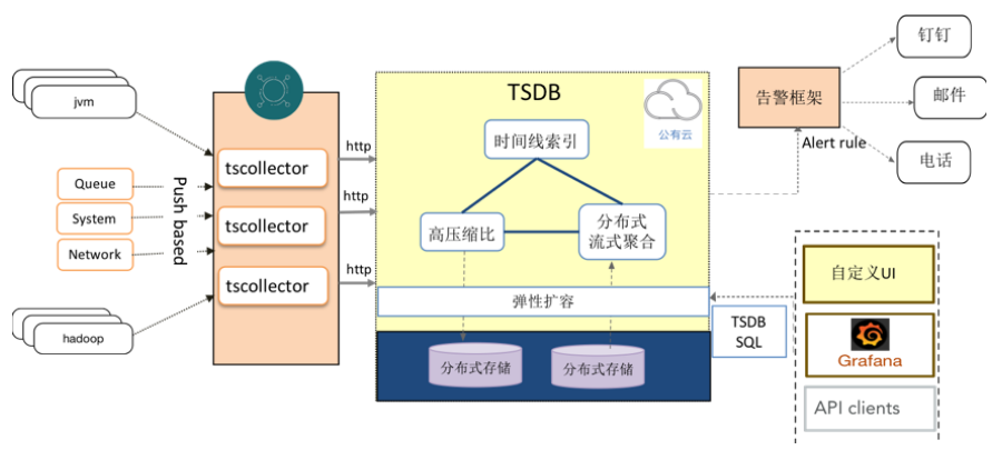 阿里云TSDB在大数据集群监控中的方案与实战