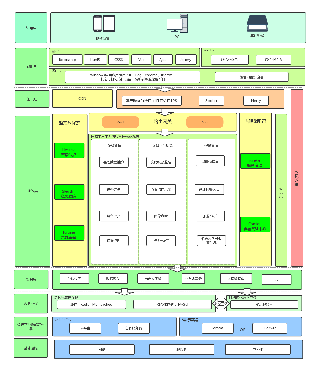 蓝湖+Vue.js+SosoApi+Spring Cloud+Rancher——项目架构总结介绍