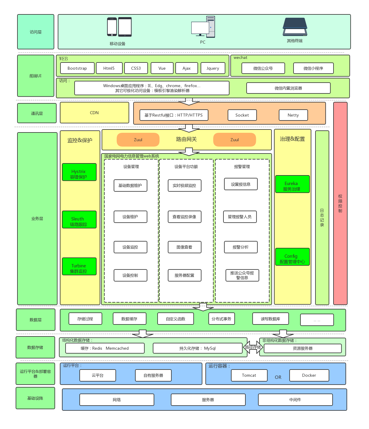 蓝湖+Vue.js+SosoApi+Spring Cloud+Rancher——项目架构总结介绍