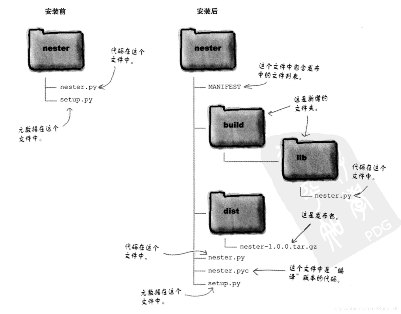 安装前后文件夹中文件对比