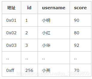 数据库学习（二）---索引知识点