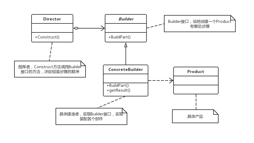 建造者模式结构图