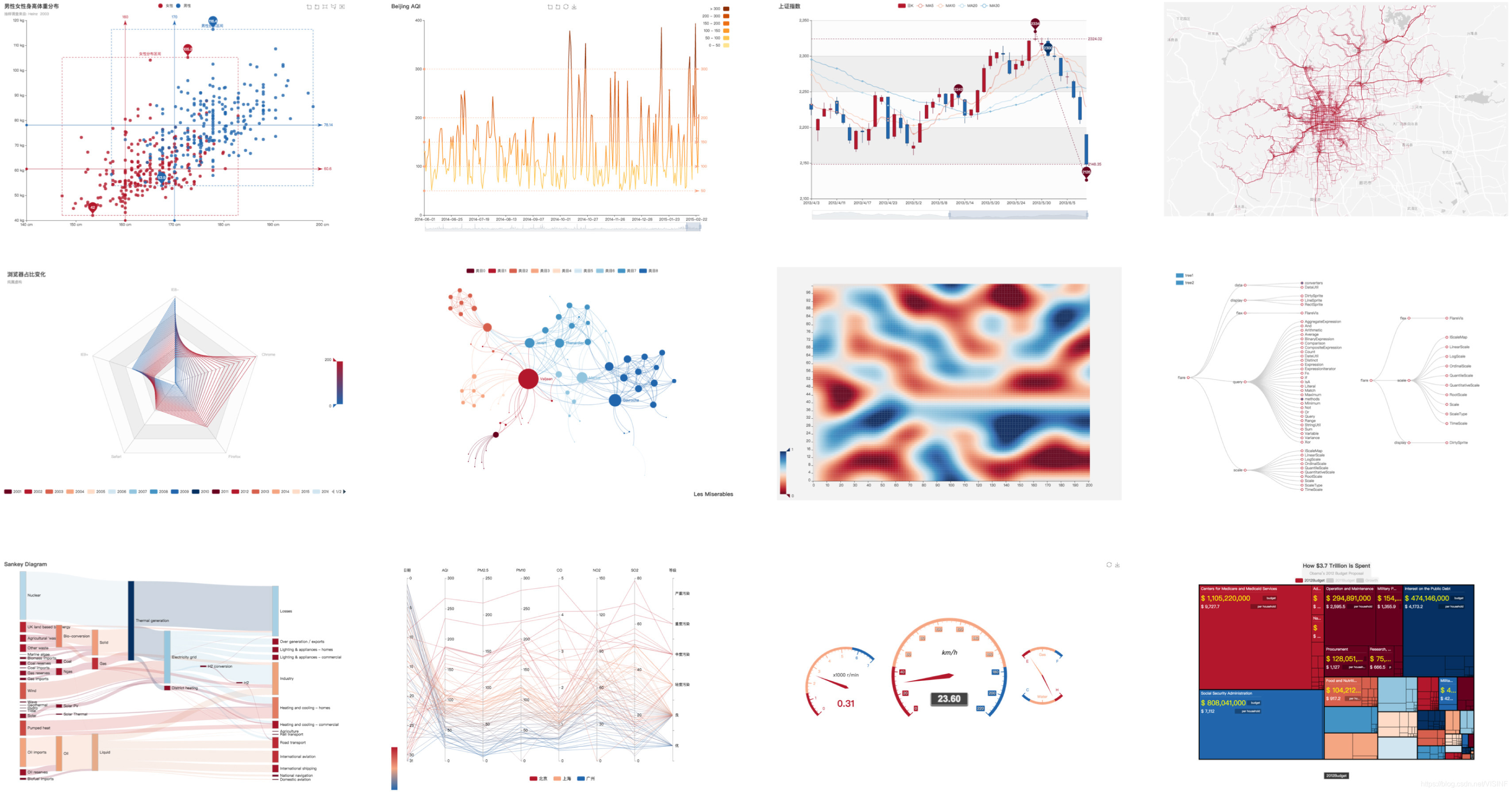 Fig. 1. Examples of ECharts chart types. From top to down, left to right: scatterplot, line chart, candle-stick charts, geomap, radar chart, node-link graph, heatmap, tree diagram, sankey diagram, parallel coordinates, gauge chart, treemap.