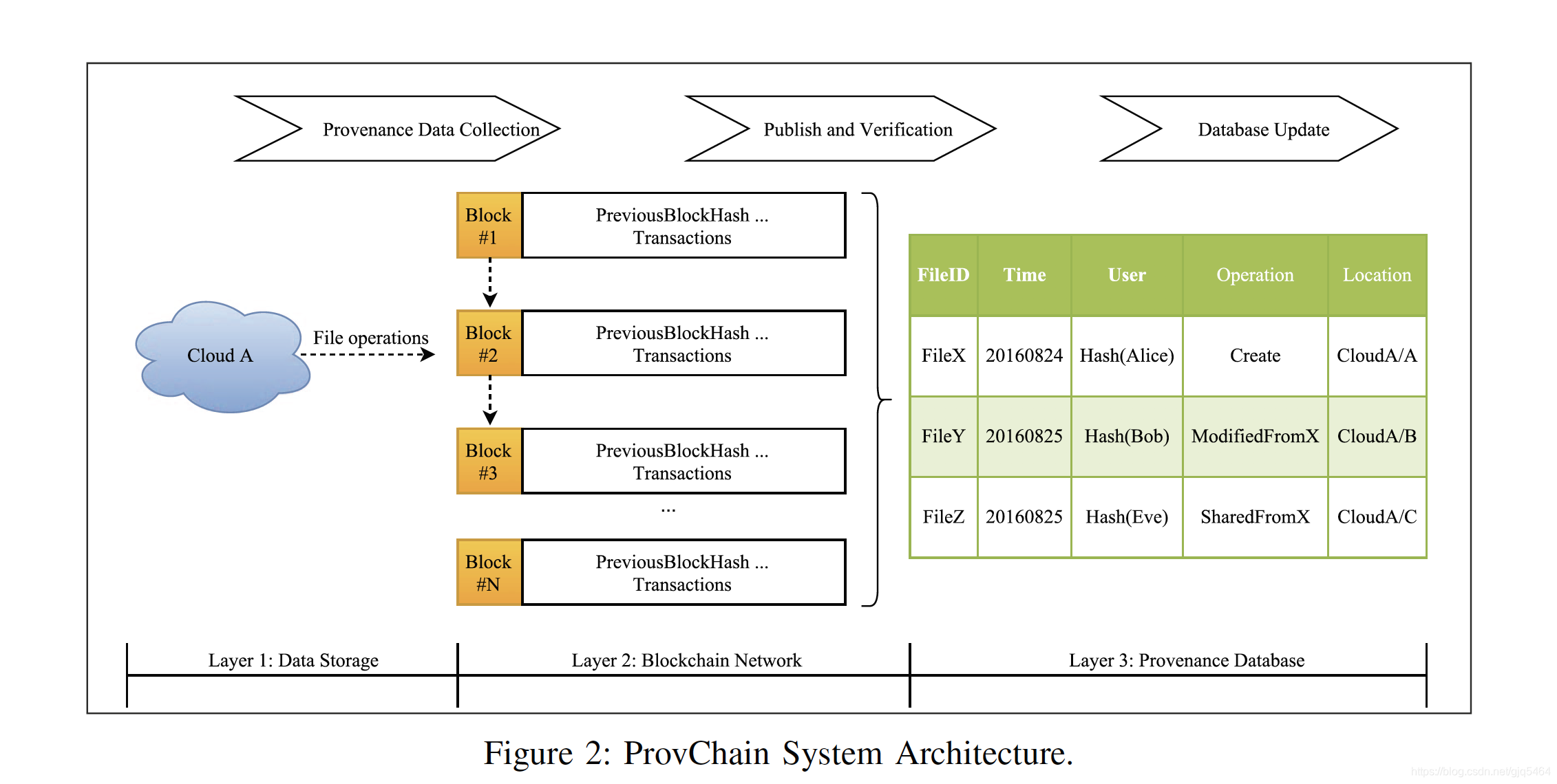 Provent Base Stack ProvChain: A Blockchain-based Data Provenance Architecture in Cloud ...