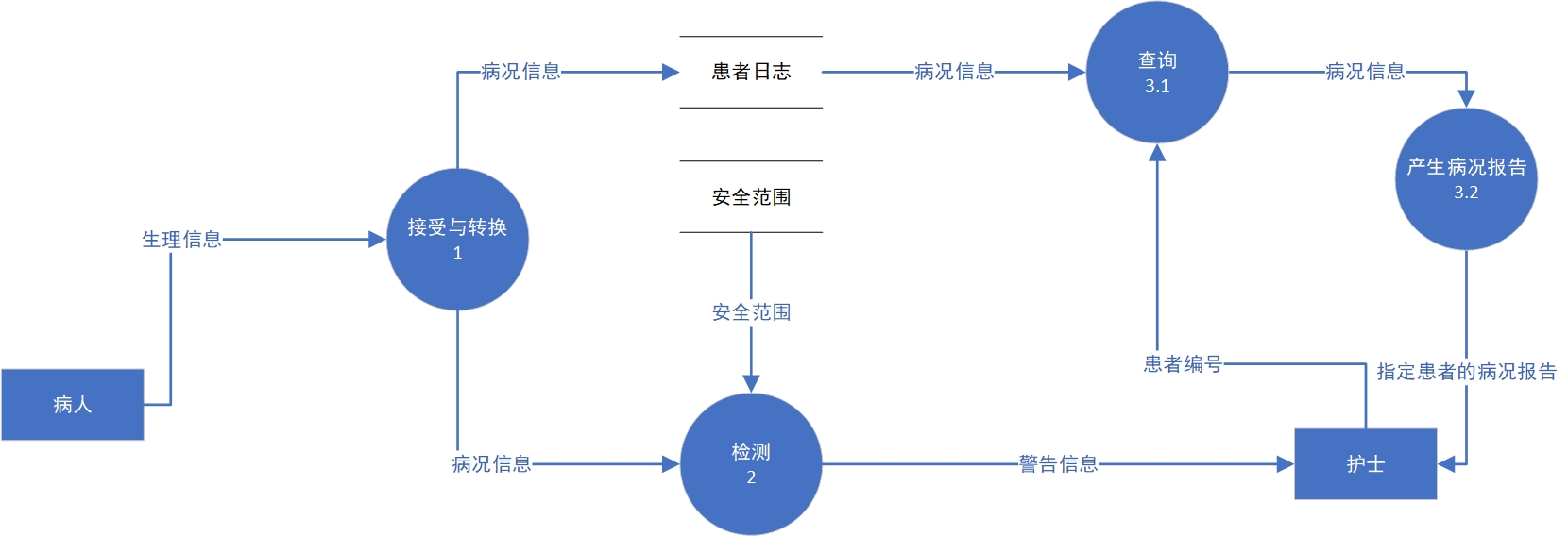 DFD作业
