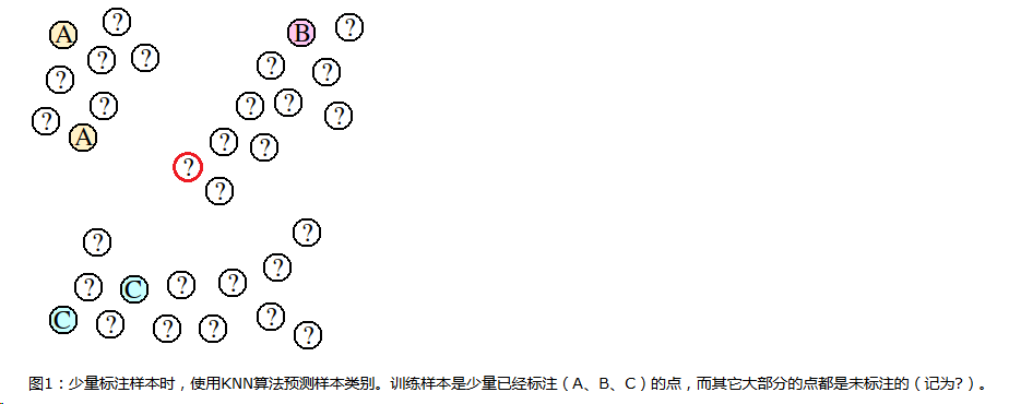 transductive inference（转导推理，直推式学习）