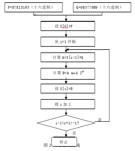 RC5加密算法简介_rc5算法原理与实现-CSDN博客