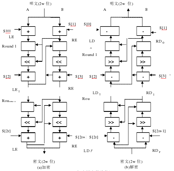 RC5加密算法简介_rc5算法原理与实现-CSDN博客