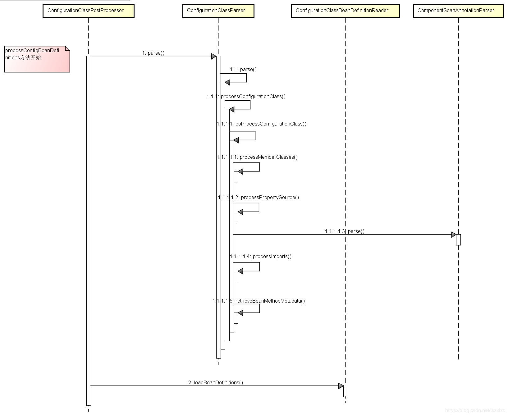 spring boot  EnableConfigurationProperties  ConfigurationProperties 怎么配合使用的