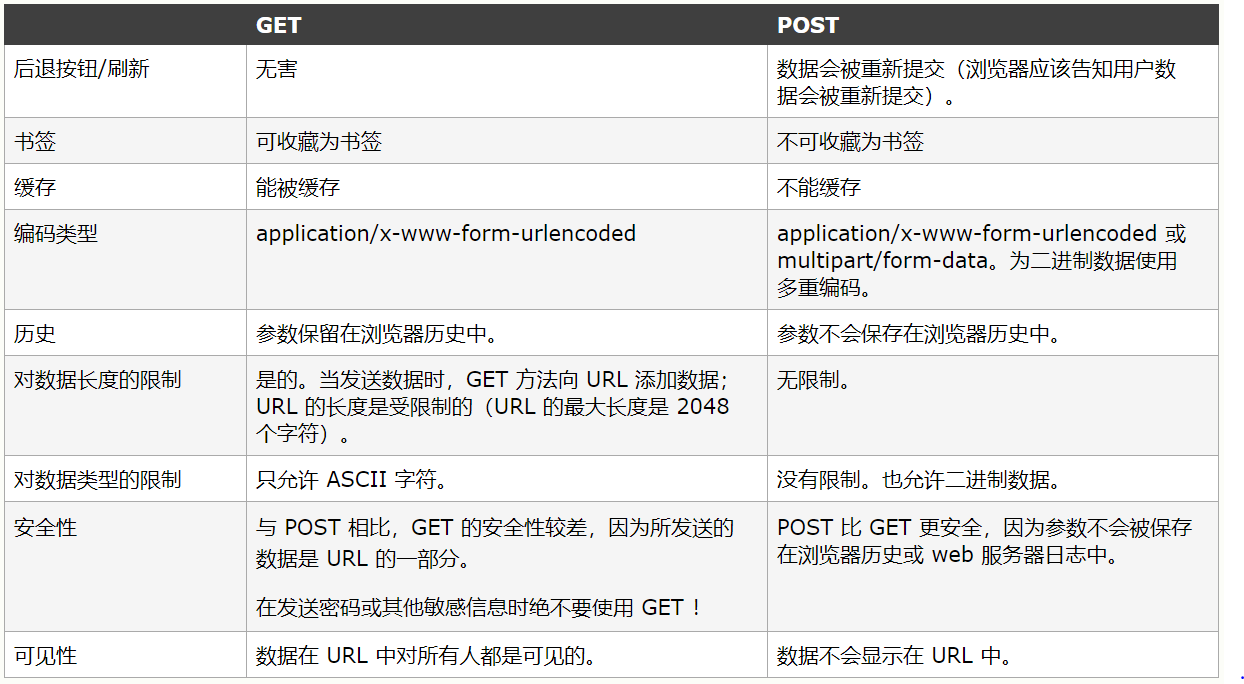 HTTP协议之GET与POST区别