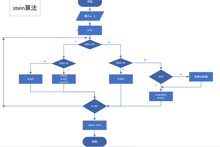 求余数的各种方法