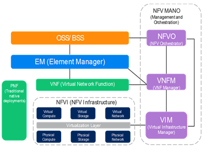 vEPC MANO架构