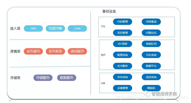 后台技术栈结构