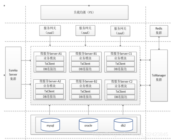 分布式事务解决方案 微服务分布式事务解决方案 TX-LCN TCC 3PC XA Paxos TxManager TxClient netty 补偿机制 强一致性