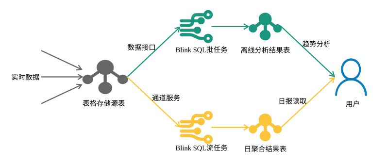 实时计算的最佳实践：基于表格存储和Blink的大数据实时计算