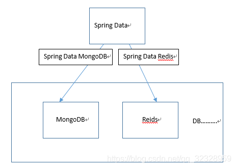 Spring Data架构图