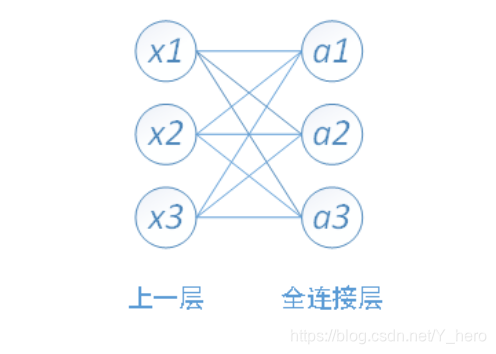 全连接层的图结构