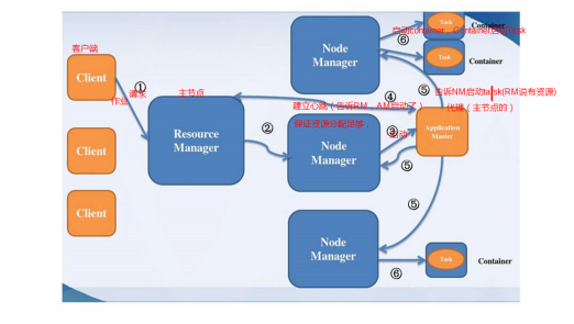Hadoop-Yarn介绍以及作业提交流程_hadoop提交作业到yarn集群-CSDN博客
