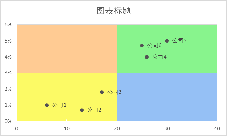 Excel绘制带象限散点图的4种办法