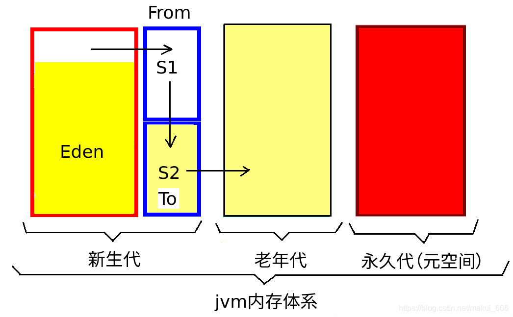 JVM内存分配图