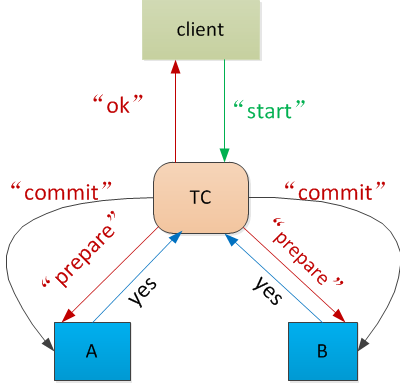 正确理解二阶段提交 Two Phase Commit 萧萧的专栏 Csdn博客 二阶段提交