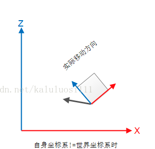 Transform.Forward和Vector3.Forward的正确使用方法 - 程序员大本营