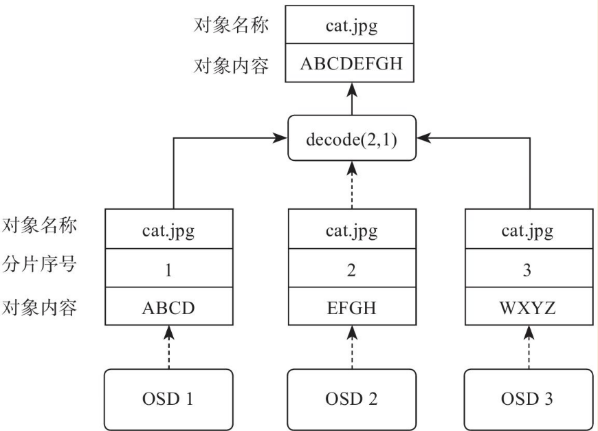 【ceph的通用解决方案】-ceph纠删码理论与实践