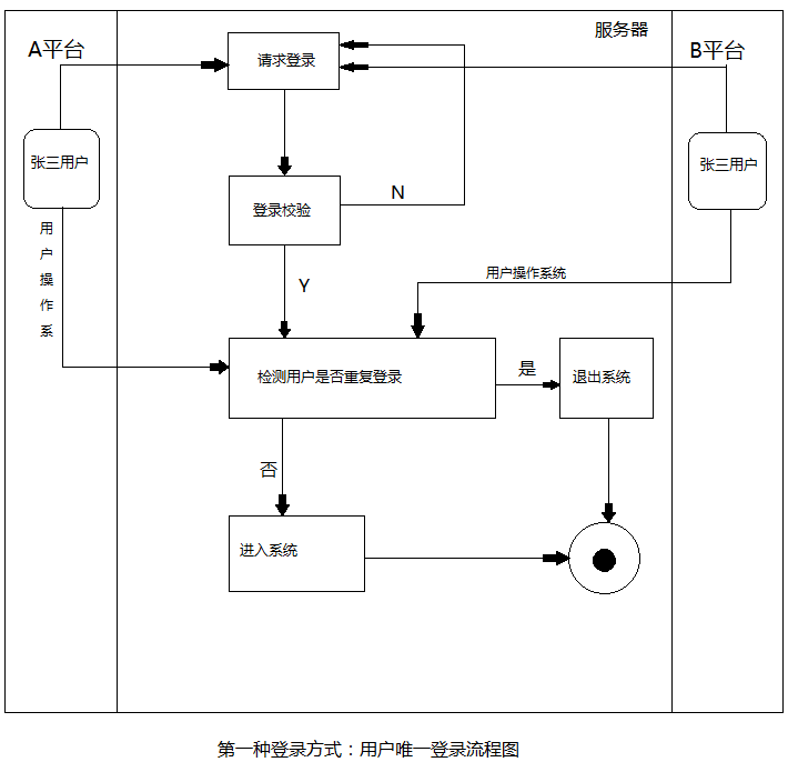 用户唯一登录,最新登录挤掉以前的登录,实现踢人.
